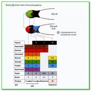 Цветовой код конденсаторов