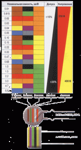 Цветовой код конденсаторов